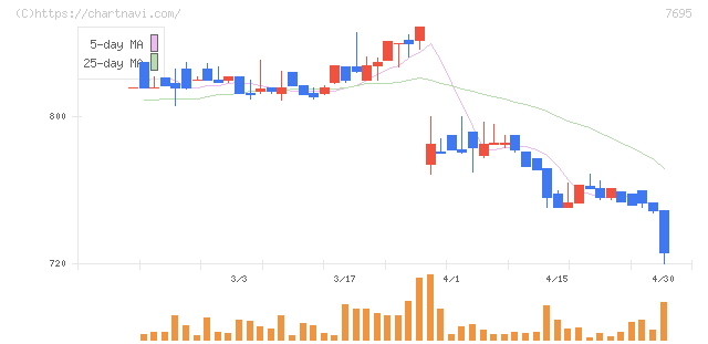 交換できるくん(7695)の日足チャート