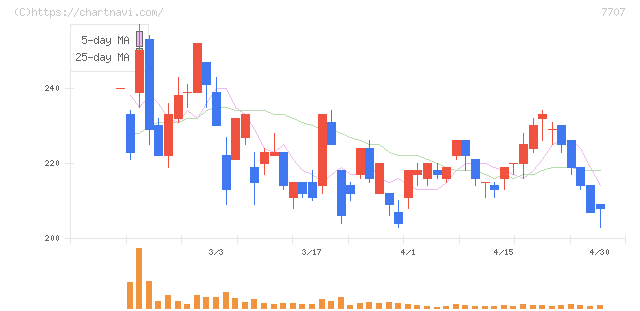 プレシジョン・システム・サイエンス(7707)の日足チャート