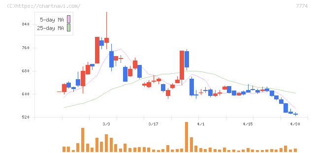ジャパン・ティッシュエンジニアリング(7774)の日足チャート