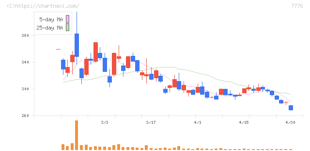 セルシード(7776)の日足チャート