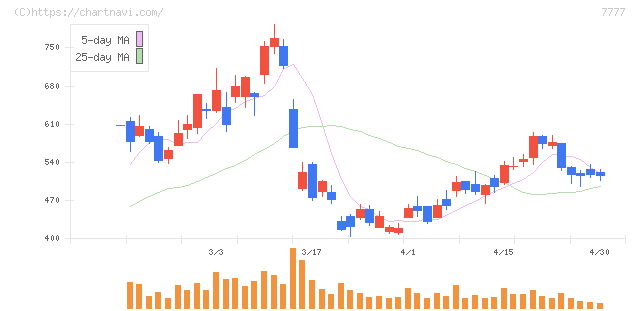 スリー・ディー・マトリックス(7777)の日足チャート