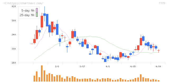 ＣＹＢＥＲＤＹＮＥ(7779)の日足チャート