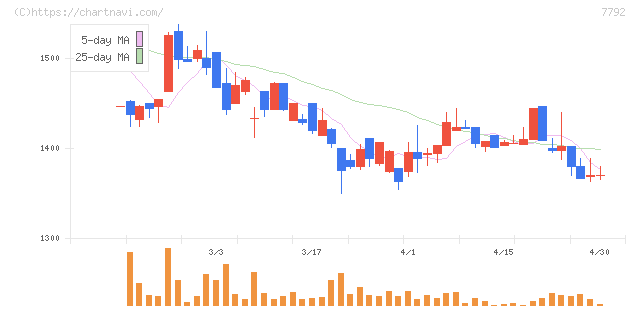コラントッテ(7792)の日足チャート