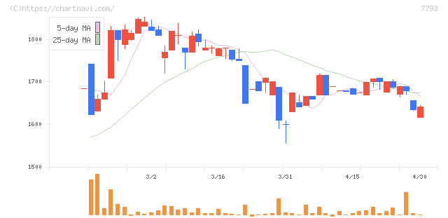 イメージ・マジック(7793)の日足チャート