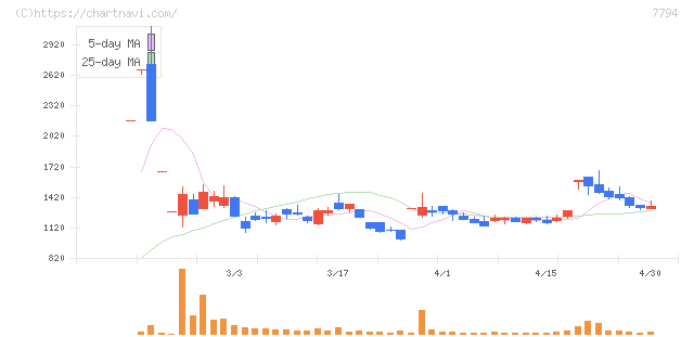 イーディーピー(7794)の日足チャート