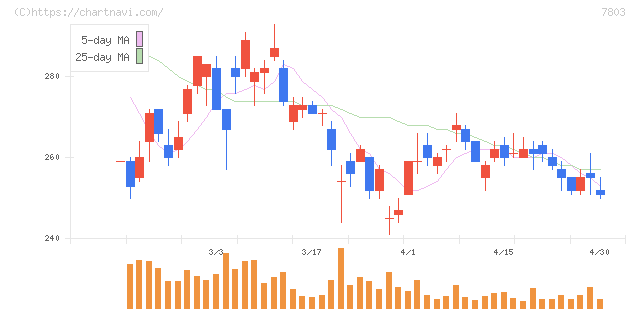 ブシロード(7803)の日足チャート