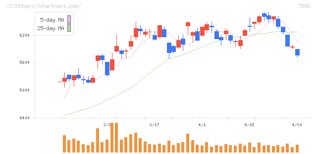 ＭＴＧ(7806)の日足チャート
