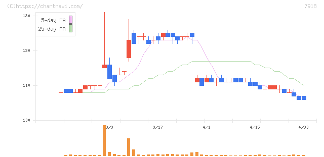 ヴィア・ホールディングス(7918)の日足チャート