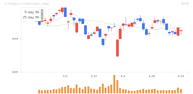スクロール(8005)の日足チャート