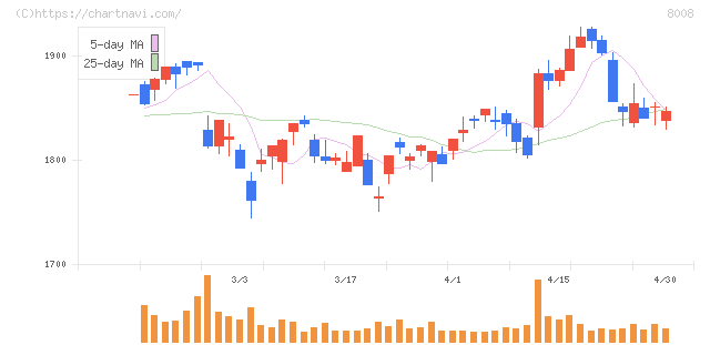 ４℃ホールディングス(8008)の日足チャート