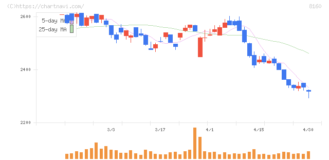 木曽路(8160)の日足チャート