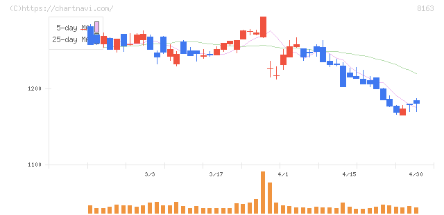 ＳＲＳホールディングス(8163)の日足チャート