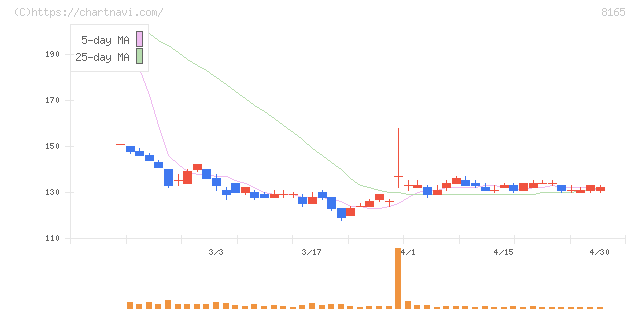 千趣会(8165)の日足チャート