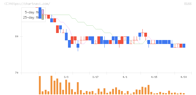 タカキュー(8166)の日足チャート