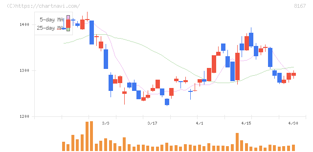 リテールパートナーズ(8167)の日足チャート