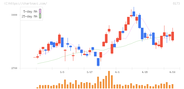 上新電機(8173)の日足チャート