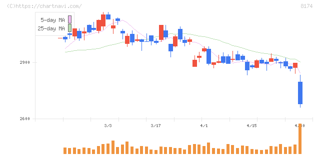 日本瓦斯(8174)の日足チャート