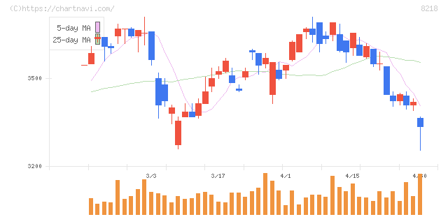 コメリ(8218)の日足チャート
