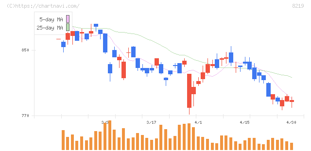 青山商事(8219)の日足チャート