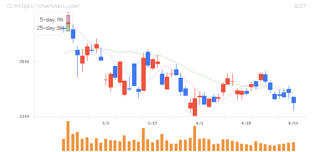 しまむら(8227)の日足チャート