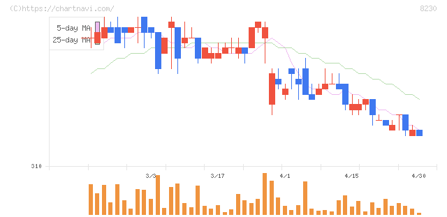 はせがわ(8230)の日足チャート