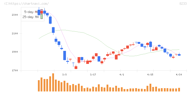高島屋(8233)の日足チャート