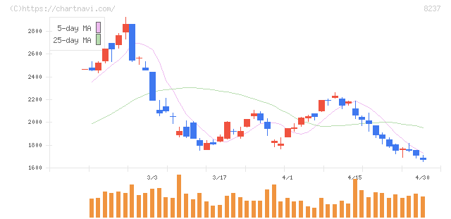 松屋(8237)の日足チャート