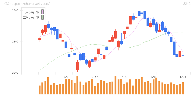 エイチ・ツー・オー　リテイリング(8242)の日足チャート