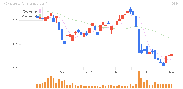近鉄百貨店(8244)の日足チャート