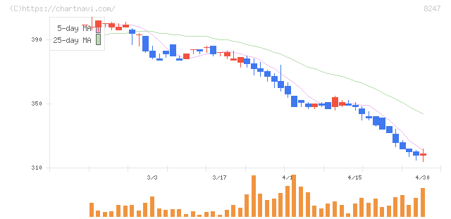 大和(8247)の日足チャート