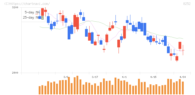 丸井グループ(8252)の日足チャート