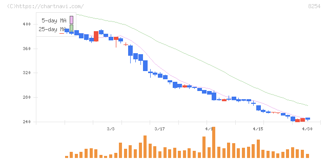 さいか屋(8254)の日足チャート