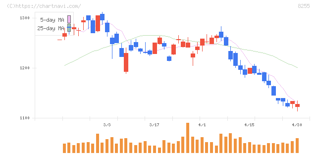 アクシアル　リテイリング(8255)の日足チャート