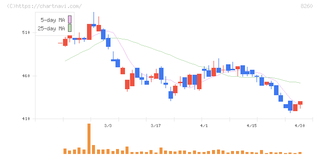 井筒屋(8260)の日足チャート