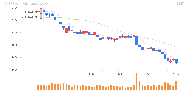 イオン(8267)の日足チャート
