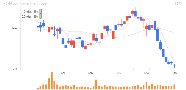 イズミ(8273)の日足チャート
