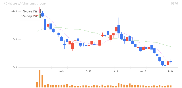 平和堂(8276)の日足チャート