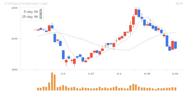 フジ(8278)の日足チャート