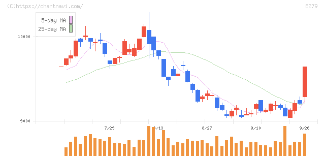 ヤオコー(8279)の日足チャート