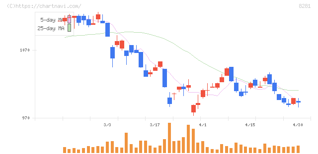 ゼビオホールディングス(8281)の日足チャート