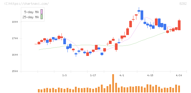 ケーズホールディングス(8282)の日足チャート