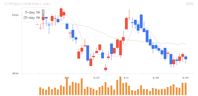 ＰＡＬＴＡＣ(8283)の日足チャート