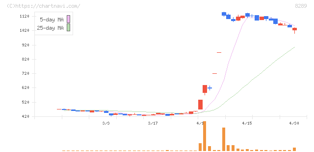 Ｏｌｙｍｐｉｃグループ(8289)の日足チャート