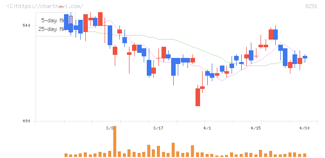 日産東京販売ホールディングス(8291)の日足チャート