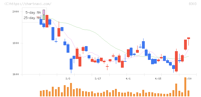 ＳＢＩ新生銀行(8303)の日足チャート
