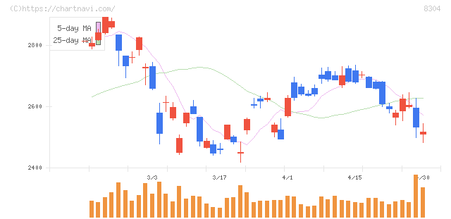 あおぞら銀行(8304)の日足チャート