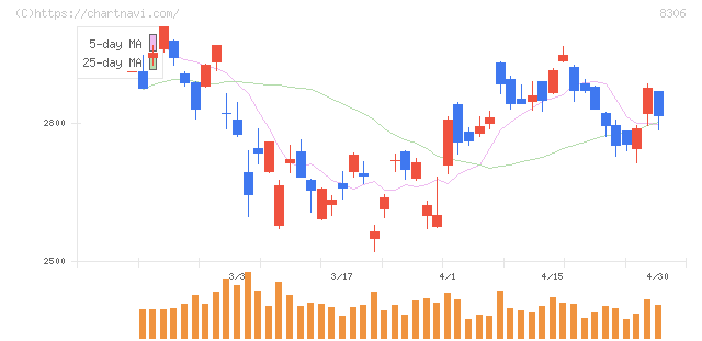 三菱ＵＦＪフィナンシャル・グループ(8306)の日足チャート