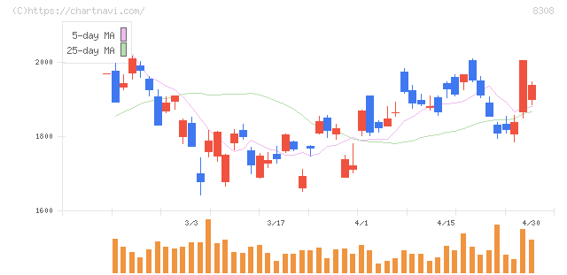 りそなホールディングス(8308)の日足チャート