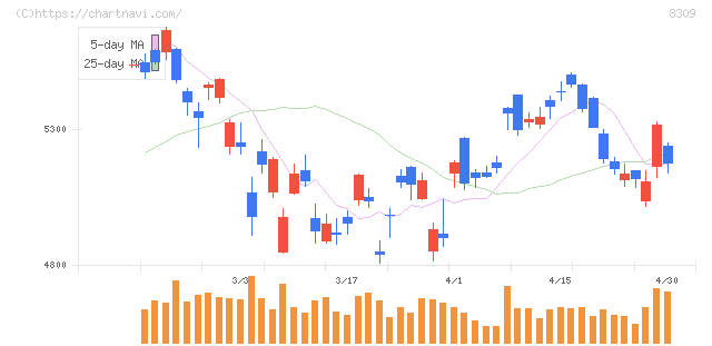 三井住友トラストグループ(8309)の日足チャート