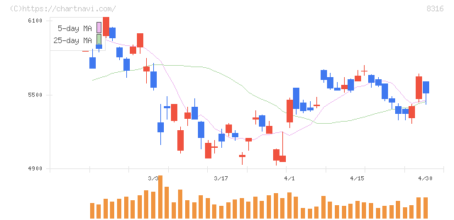 三井住友フィナンシャルグループ(8316)の日足チャート